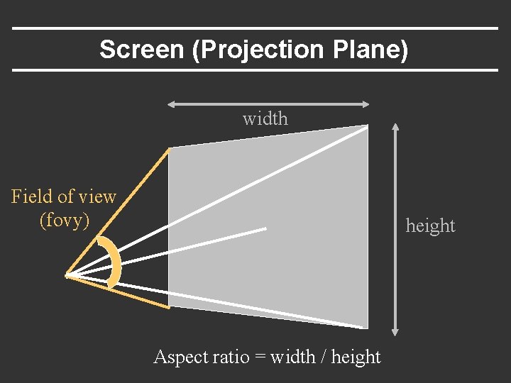 Screen (Projection Plane) width Field of view (fovy) height Aspect ratio = width /