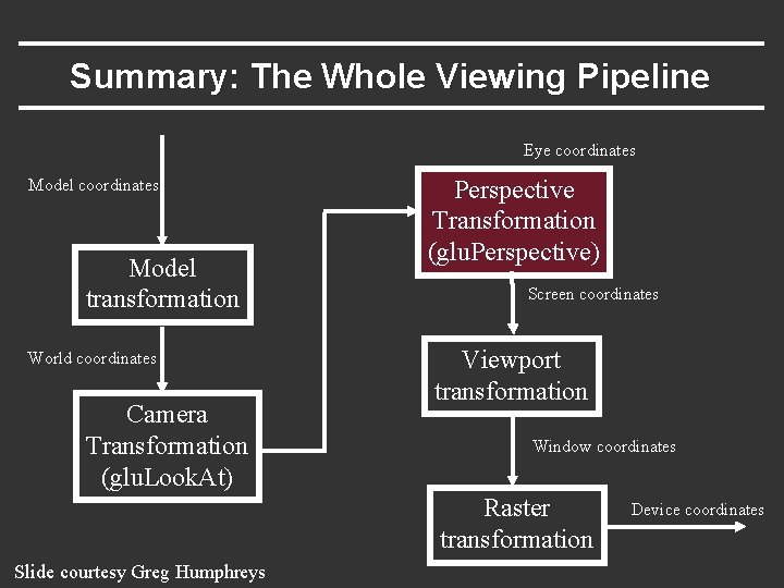 Summary: The Whole Viewing Pipeline Eye coordinates Model transformation World coordinates Camera Transformation (glu.