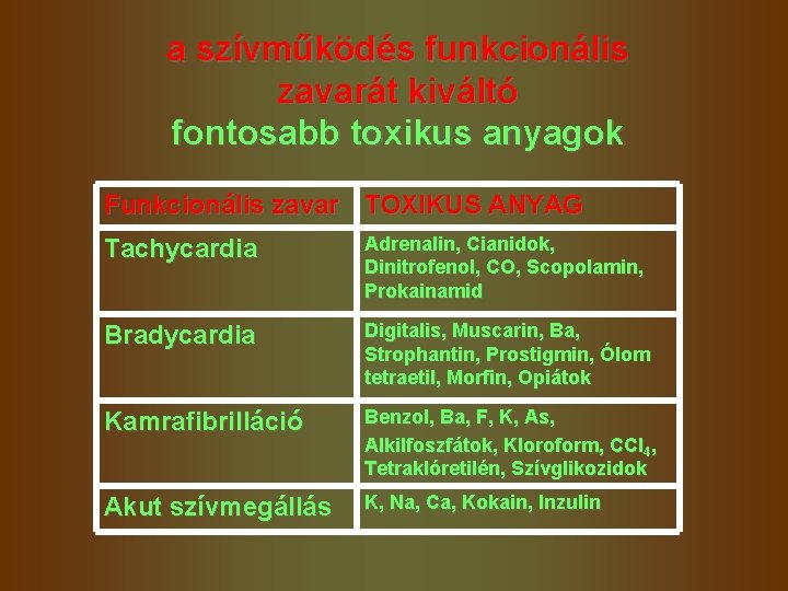 a szívműködés funkcionális zavarát kiváltó fontosabb toxikus anyagok Funkcionális zavar TOXIKUS ANYAG Tachycardia Adrenalin,