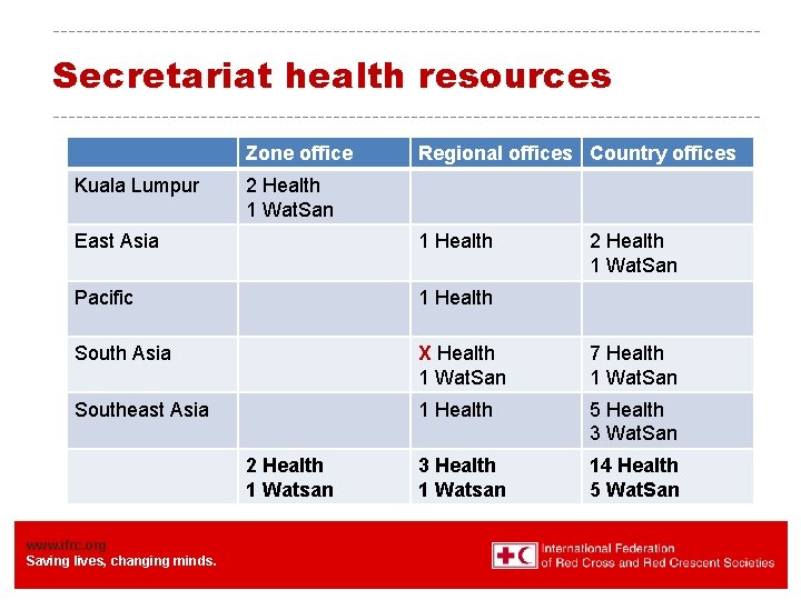 Secretariat health resources Zone office Kuala Lumpur Regional offices Country offices 2 Health 1 Secretariat health resources Zone office Kuala Lumpur Regional offices Country offices 2 Health 1