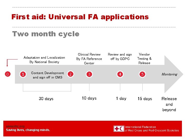 First aid: Universal FA applications Two month cycle Adaptation and Localization By National Society First aid: Universal FA applications Two month cycle Adaptation and Localization By National Society