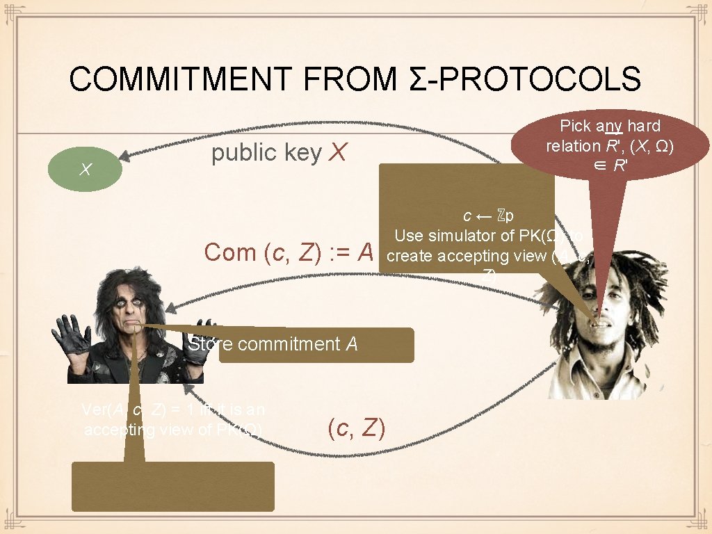 COMMITMENT FROM Σ-PROTOCOLS X public key X Com (c, Z) : = A Store