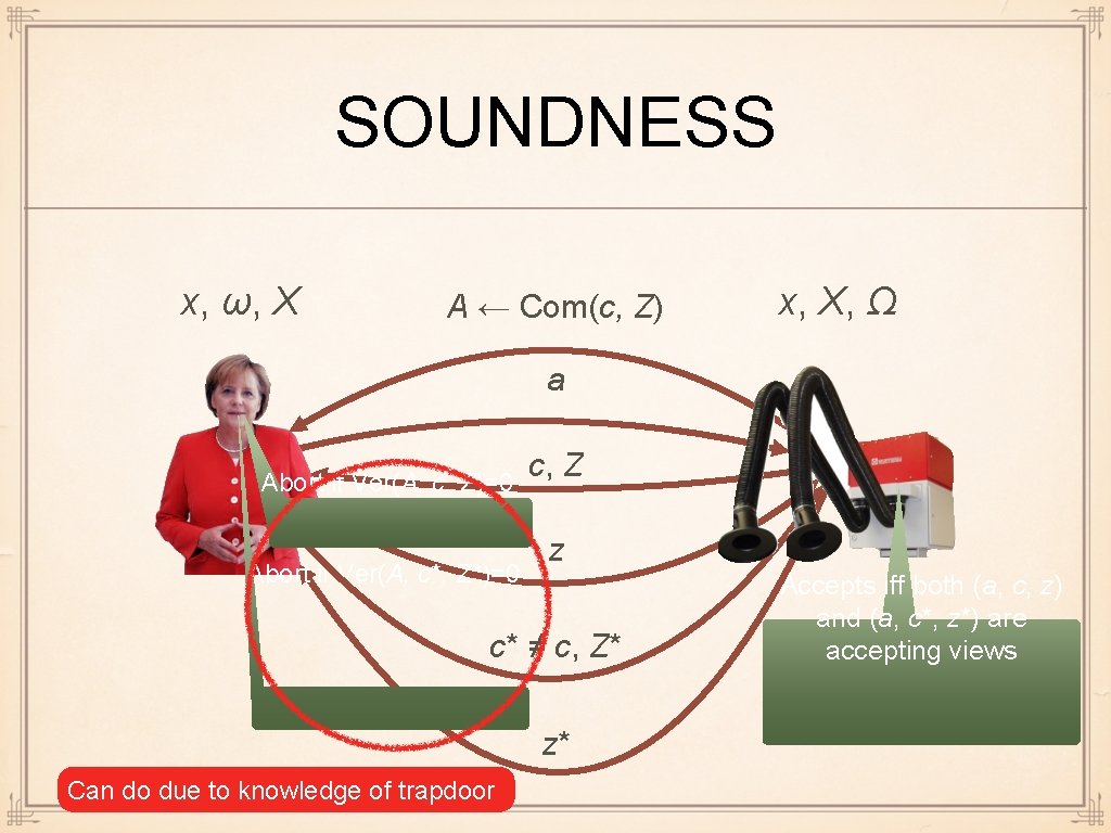 SOUNDNESS x, ω, X A ← Com(c, Z) x, X, Ω a Abort if