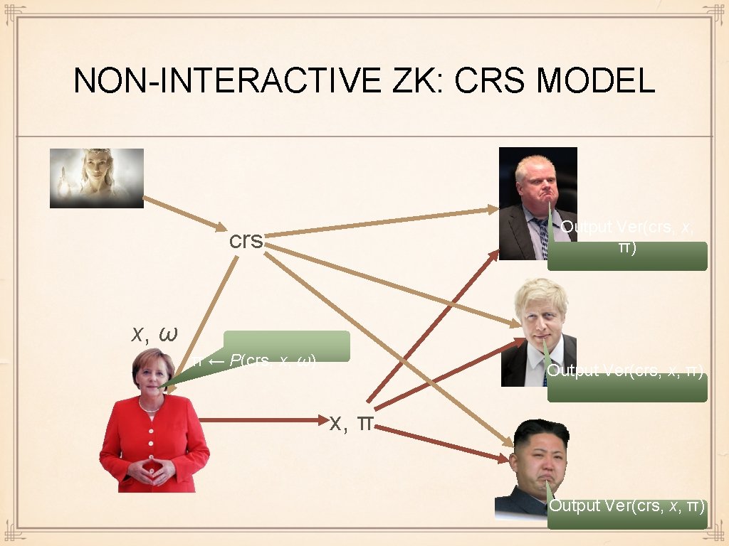 NON-INTERACTIVE ZK: CRS MODEL Output Ver(crs, x, π) crs x, ω π ← P(crs,