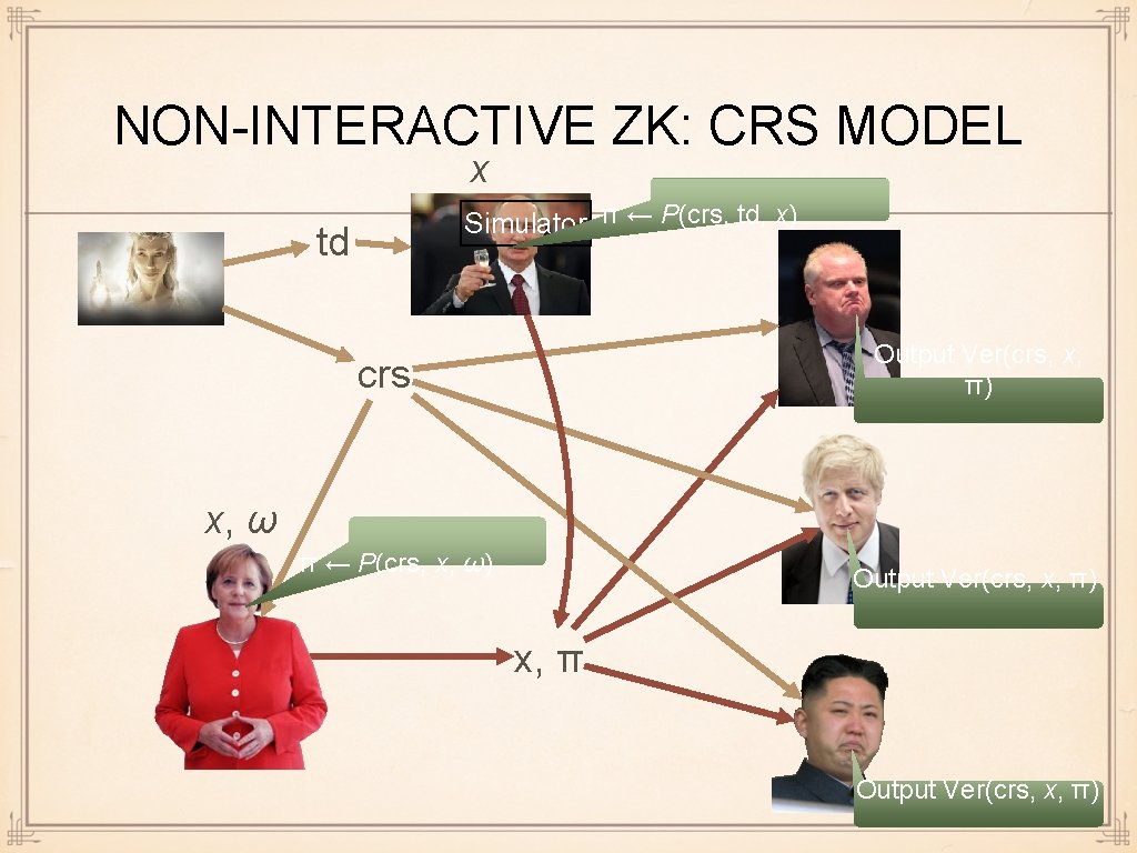 NON-INTERACTIVE ZK: CRS MODEL x Simulator π ← P(crs, td, x) td Output Ver(crs,