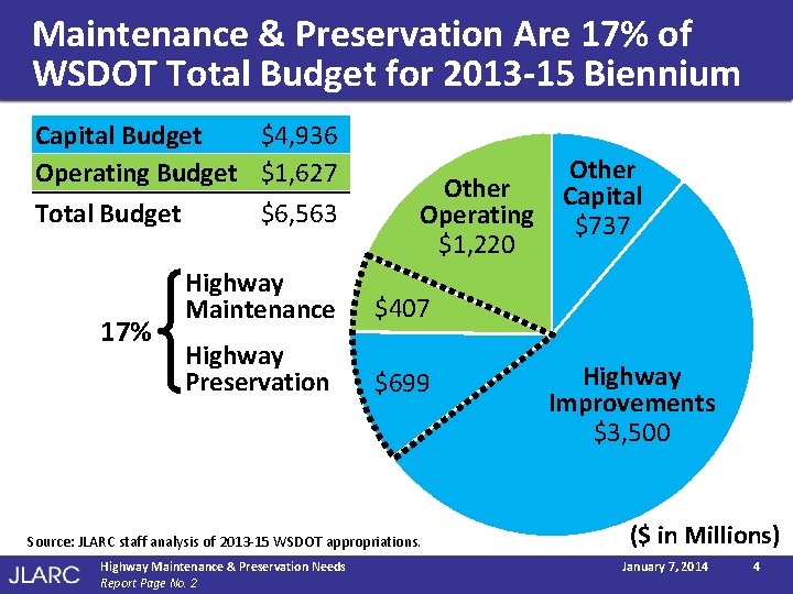 Maintenance & Preservation Are 17% of WSDOT Total Budget for 2013 -15 Biennium Capital