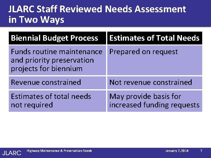 JLARC Staff Reviewed Needs Assessment in Two Ways Biennial Budget Process Estimates of Total