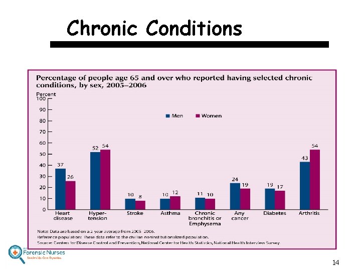 Chronic Conditions 14 