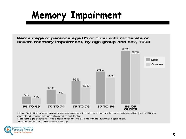 Memory Impairment 15 