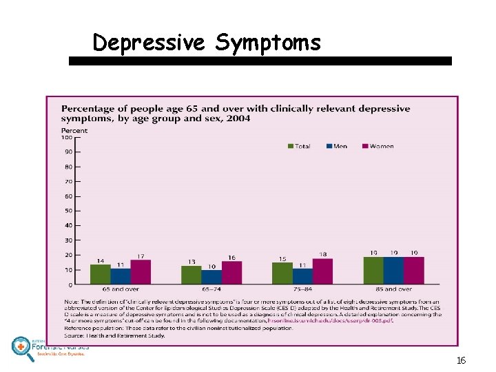 Depressive Symptoms 16 