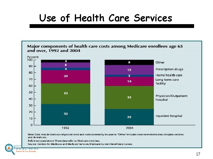 Use of Health Care Services 17 