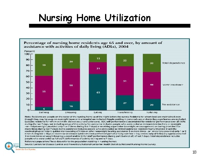 Nursing Home Utilization 18 