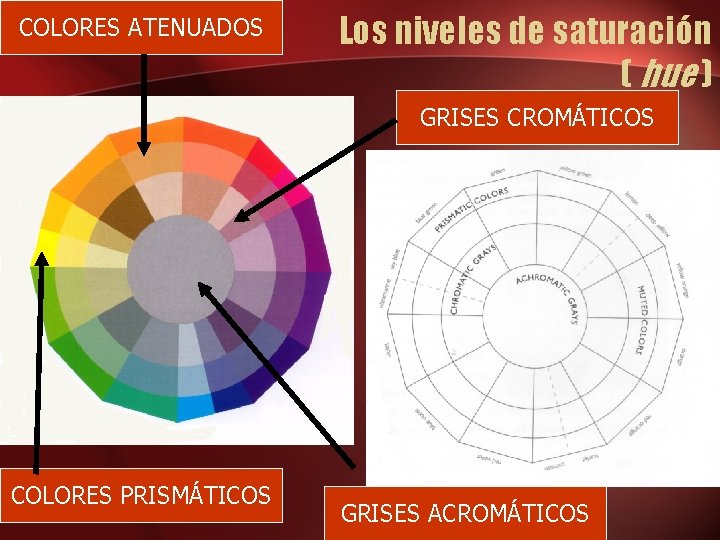 COLORES ATENUADOS Los niveles de saturación ( hue ) GRISES CROMÁTICOS COLORES PRISMÁTICOS GRISES