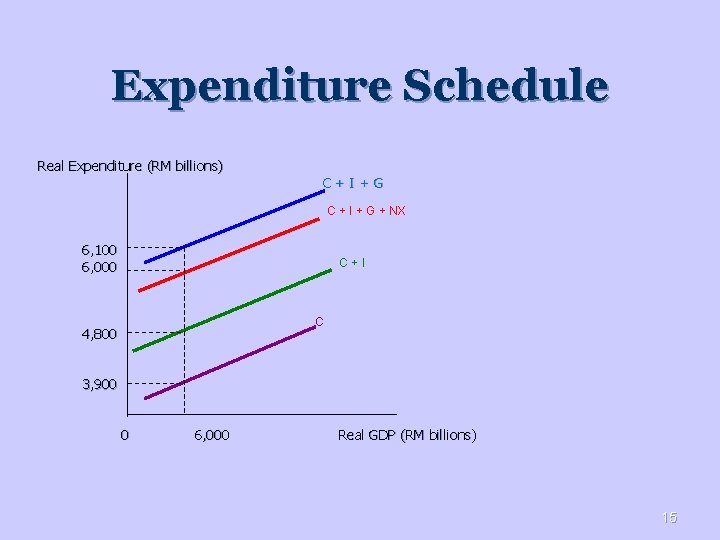 Expenditure Schedule Real Expenditure (RM billions) C+I+G C + I + G + NX