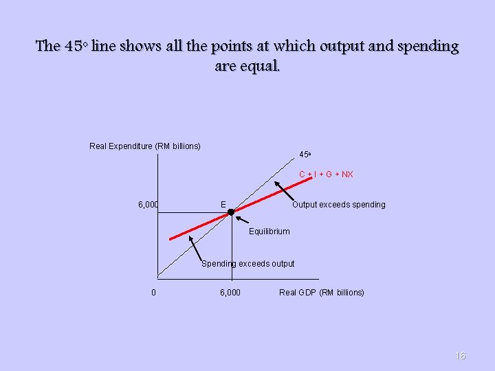 The 45 o line shows all the points at which output and spending are