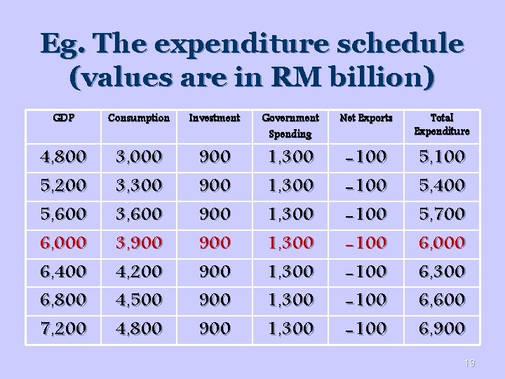 Eg. The expenditure schedule (values are in RM billion) GDP Consumption Investment 4, 800