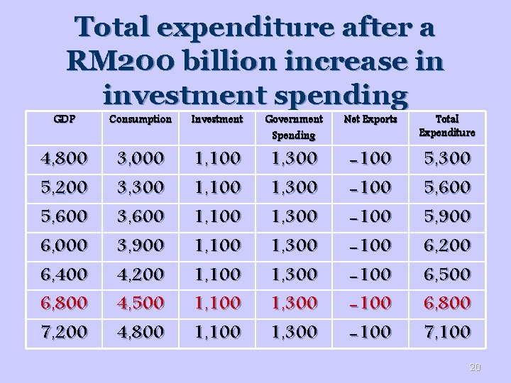 Total expenditure after a RM 200 billion increase in investment spending GDP Consumption Investment