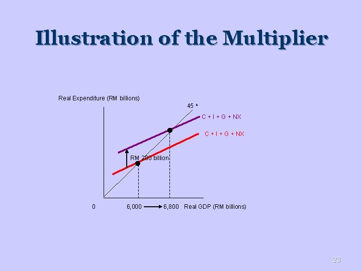 Illustration of the Multiplier Real Expenditure (RM billions) 45 o C + I +