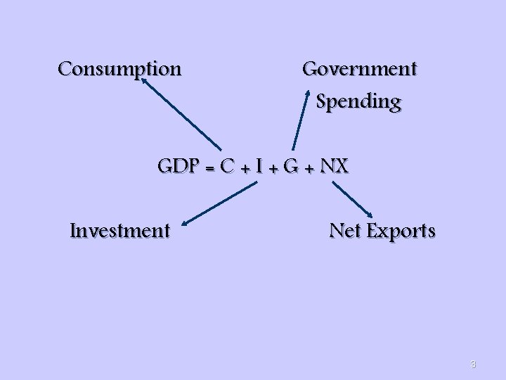 Consumption Government Spending GDP = C + I + G + NX Investment Net