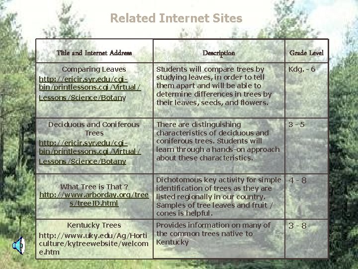 Related Internet Sites Title and Internet Address Description Grade Level Comparing Leaves http: //ericir.