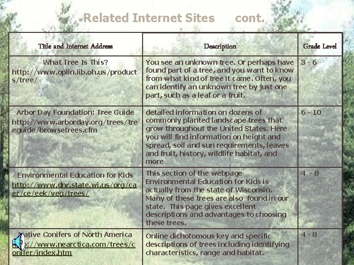 Related Internet Sites cont. Title and Internet Address Description Grade Level What Tree Is