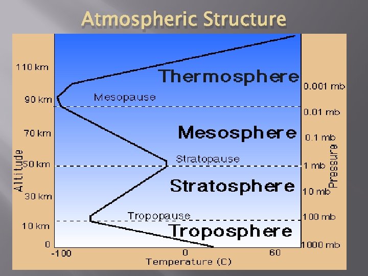 Atmospheric Structure 