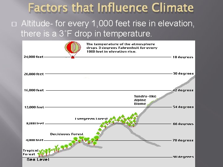 Factors that Influence Climate � Altitude- for every 1, 000 feet rise in elevation,