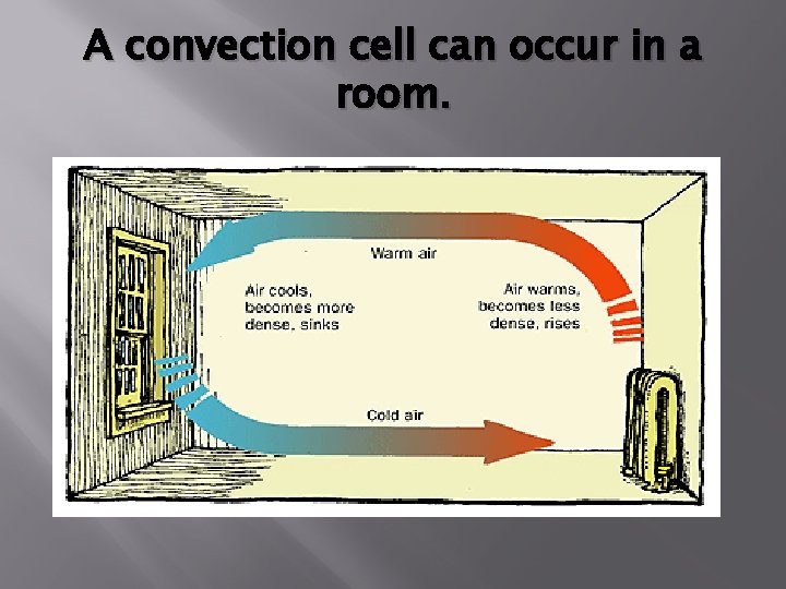 A convection cell can occur in a room. 