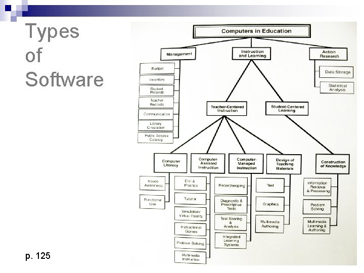 Types of Software p. 125 