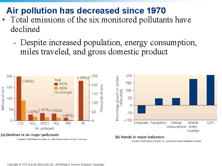 Air pollution has decreased since 1970 • Total emissions of the six monitored pollutants