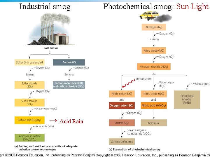 Industrial smog Photochemical smog: Sun Light • 17. 16 → Acid Rain Copyright ©