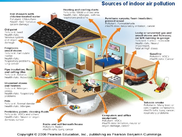 Sources of indoor air pollution Copyright © 2008 Pearson Education, Inc. , publishing as