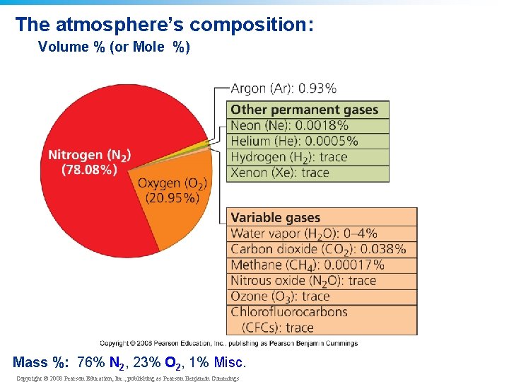 The atmosphere’s composition: Volume % (or Mole %) Mass %: 76% N 2, 23%