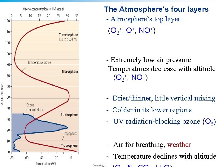 The Atmosphere’s four layers - Atmosphere’s top layer (O 2+, O+, NO+) - Extremely