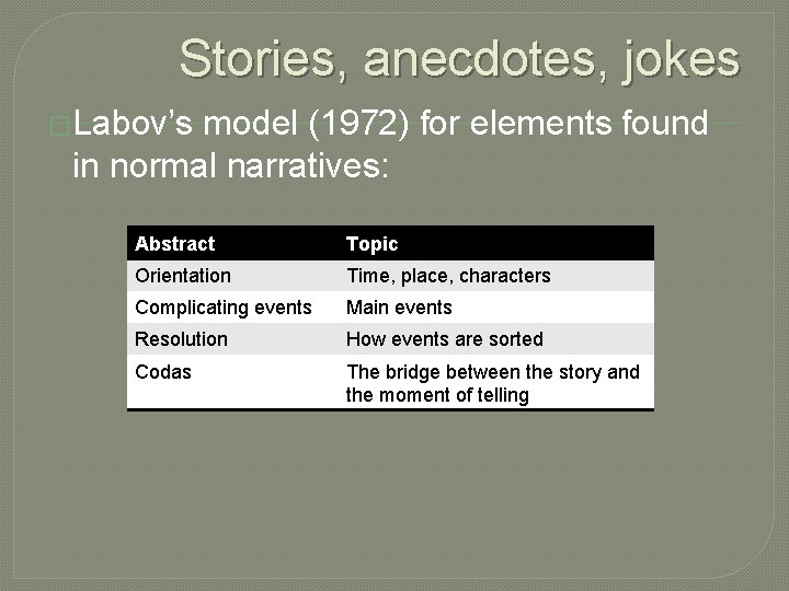 Stories, anecdotes, jokes �Labov’s model (1972) for elements found in normal narratives: Abstract Topic