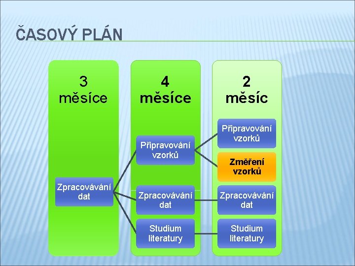 ČASOVÝ PLÁN 3 měsíce 4 měsíce Připravování vzorků Zpracovávání dat 2 měsíc Připravování vzorků