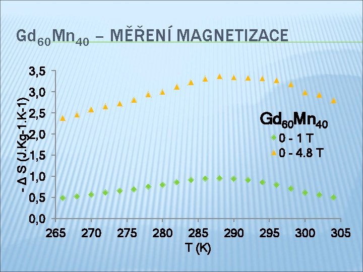 Gd 60 Mn 40 – MĚŘENÍ MAGNETIZACE - Δ S (J. Kg-1. K-1) 3,