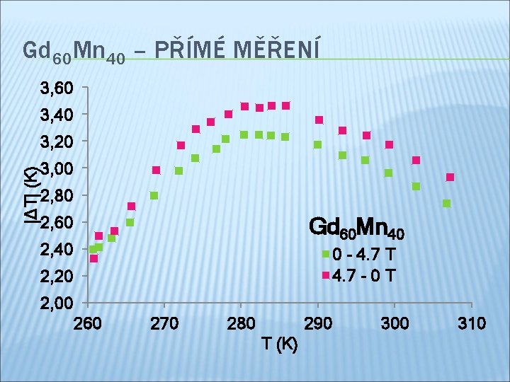 Gd 60 Mn 40 – PŘÍMÉ MĚŘENÍ 3, 60 3, 40 |ΔT| (K) 3,