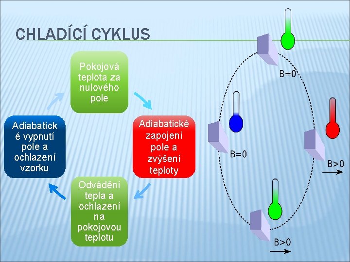 CHLADÍCÍ CYKLUS Pokojová teplota za nulového pole Adiabatické zapojení pole a zvýšení teploty Adiabatick