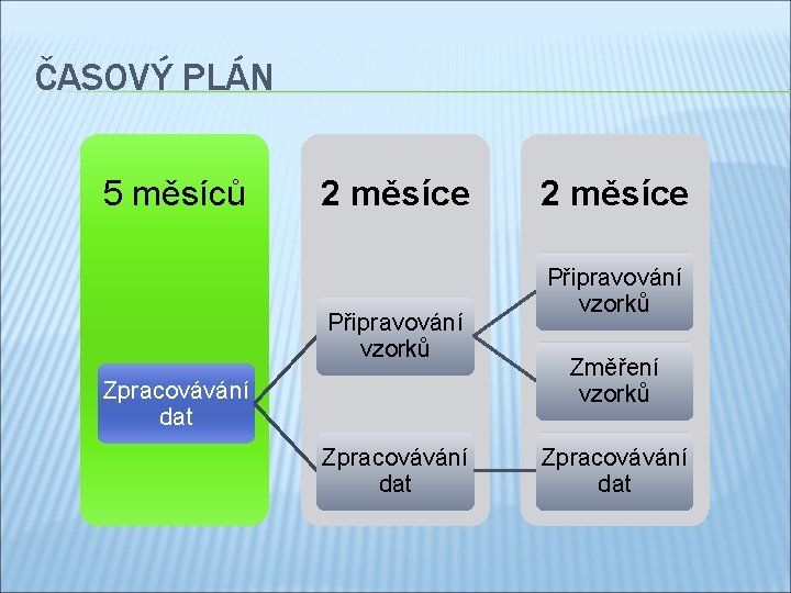 ČASOVÝ PLÁN 5 měsíců 2 měsíce Připravování vzorků Zpracovávání dat 2 měsíce Připravování vzorků