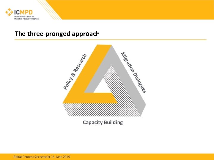 The three-pronged approach Rabat Process Secretariat 14 June 2019 