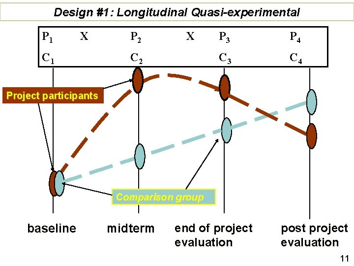 Design #1: Longitudinal Quasi-experimental P 1 X C 1 P 2 X C 2