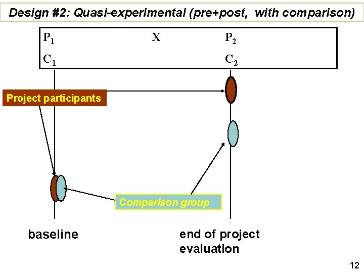 Design #2: Quasi-experimental (pre+post, with comparison) P 1 X P 2 C 1 C