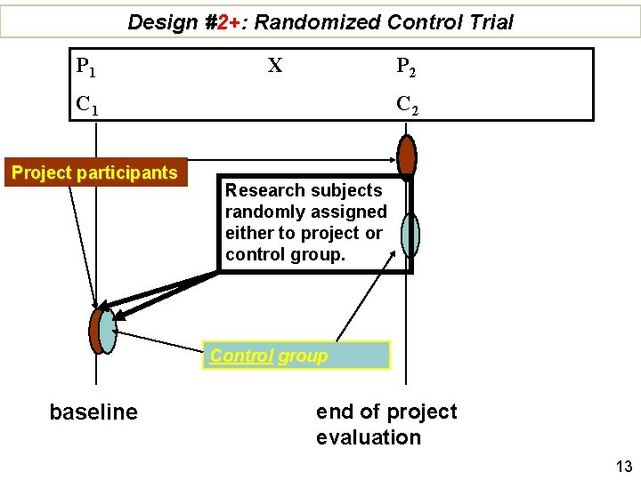 Design #2+: Randomized Control Trial P 1 X P 2 C 1 Project participants