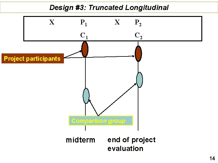Design #3: Truncated Longitudinal X P 1 X C 1 P 2 C 2