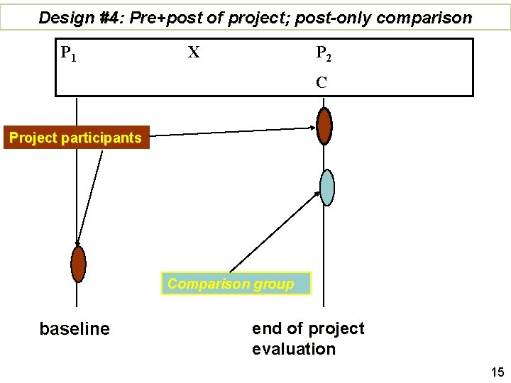 Design #4: Pre+post of project; post-only comparison P 1 X P 2 C Project