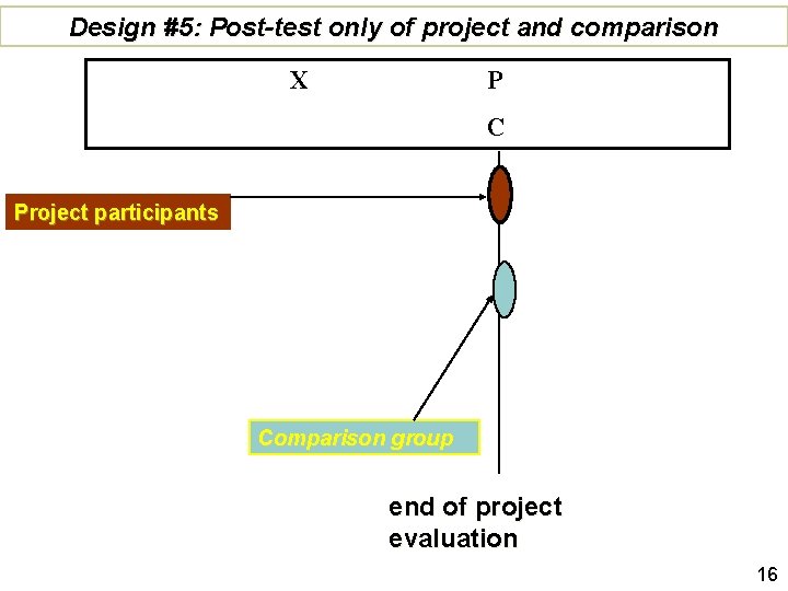 Design #5: Post-test only of project and comparison X P C Project participants Comparison
