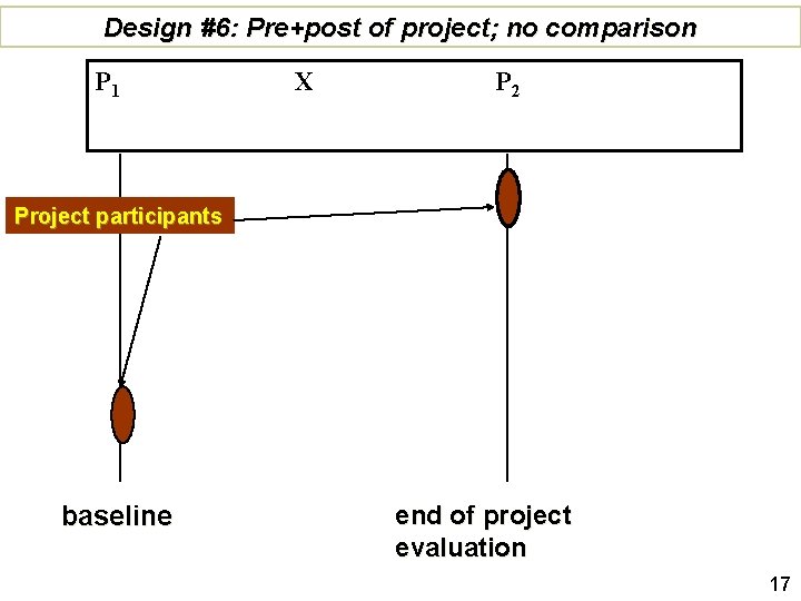 Design #6: Pre+post of project; no comparison P 1 X P 2 Project participants