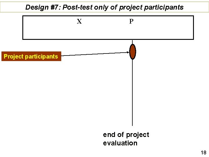 Design #7: Post-test only of project participants X P Project participants end of project