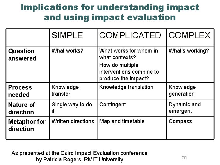 Implications for understanding impact and using impact evaluation SIMPLE COMPLICATED COMPLEX Question answered What
